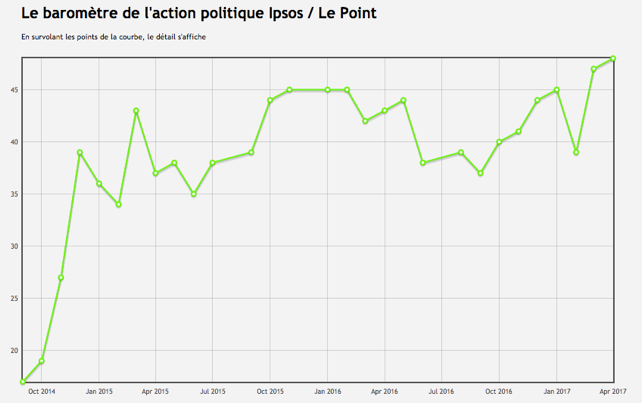 Ποσοστό των Γάλλων που κρίνει θετικά τη δράση του Μακρόν (πηγή: Ipsos, αντιπροσωπευτικό δείγμα 1000 ατόμων)