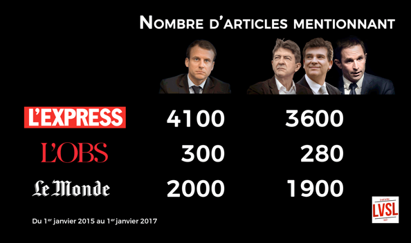 Σύγκριση του αριθμού άρθρων που αναφέρουν τον Μακρόν με αυτά που αναφέρουν έναν από τους Μελανσόν, Αμόν και Μοντεμπούρ μεταξύ Ιανουαρίου 2016. (πηγή: http://lvsl.fr/medias-ont-fabrique-candidat-macron)