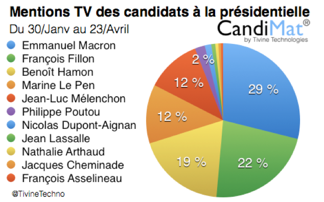 Ποσοστό αναφορών του ονόματος των 11 υποψηφίων στην τηλεόραση και το ραδιόφωνο μεταξύ 30 Ιανουαρίου και 23 Απριλίου 2017. (πηγή: http://tivine.com/blog/?p=319)