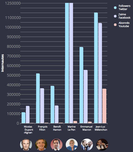 Αριθμός Likes, Followers Subscribers σε FB, Twitter και Youtube αντίστοιχα για τους έξι πρώτους υποψήφιους του πρώτου γύρου. (πηγή: Ouest France).