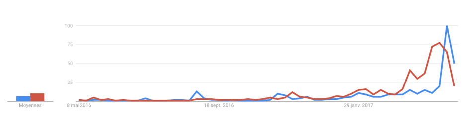 Σύγκριση αριθμού αναζητήσεων στο Google μεταξύ Μακρόν (μπλε) και Μελανσόν (κόκκινο) μεταξύ Μαίου 2016 και Μαίου 2017 (πηγή: Google Trends)