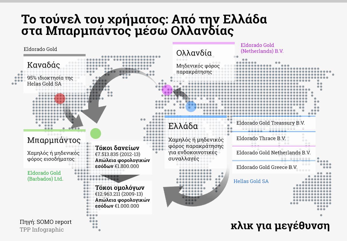 nfographic από το ρεπορτάζ του TPP για την έρευνα της SOMO