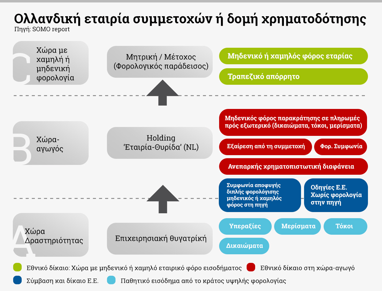 nfographic από το ρεπορτάζ του TPP για την έρευνα της SOMO