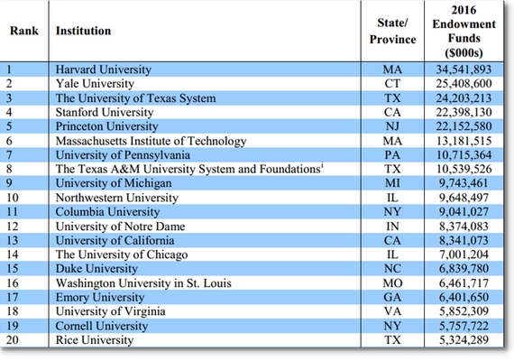 Εικόνα 2. Endowments (ρευστά διαθέσιμα) των αμερικανικών πανεπιστημίων.